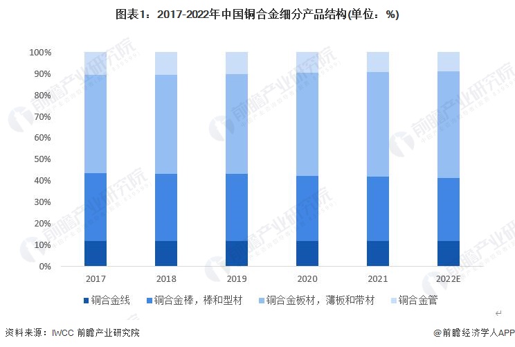 pg电子模拟器平台2023年中国铜合金行业管材市场现状分析：产能利用率呈阶梯状分(图1)