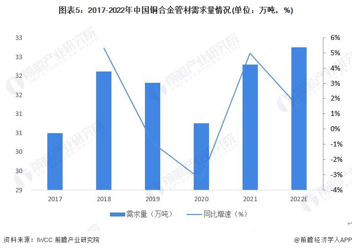 pg电子模拟器平台2023年中国铜合金行业管材市场现状分析：产能利用率呈阶梯状分(图5)