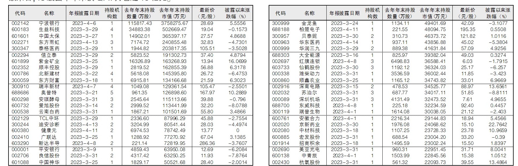 46股获QFII持仓超10亿元