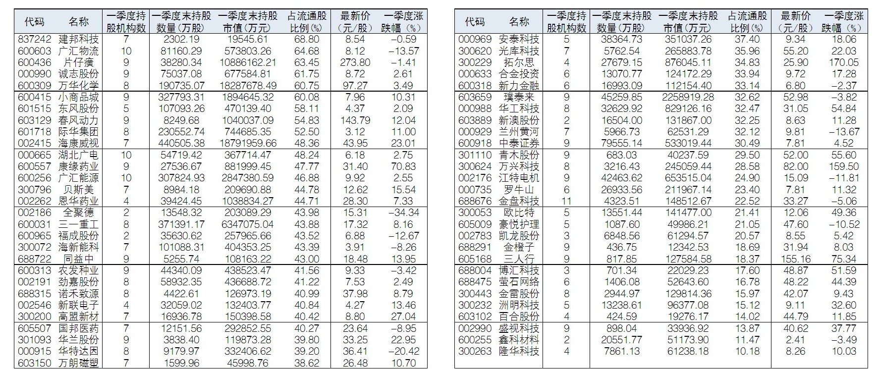 机构一季度持有57股比例高出10%