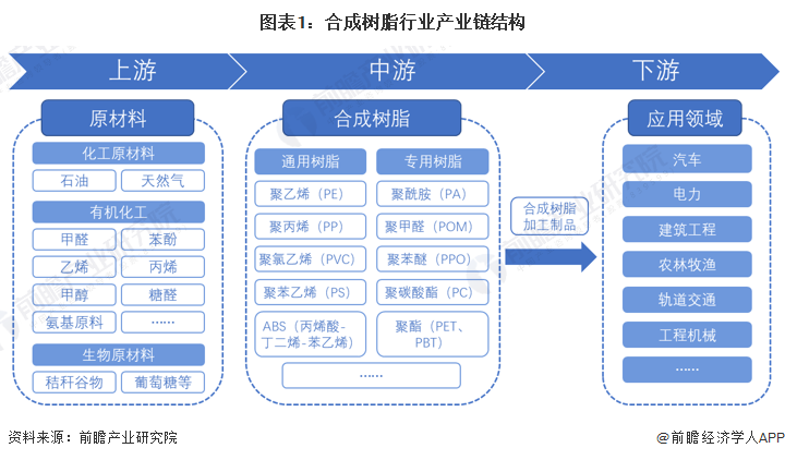 【干货】合成树脂行业产业链全景梳理及区域热力地图