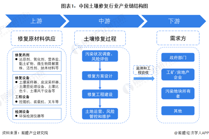 【干货】土壤修复行业产业链全景梳理及区域热力地图