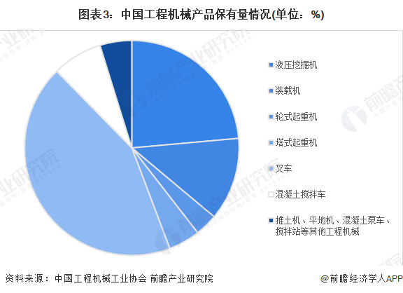 bat3652023年中国工程机械制造行业发展现状分析 需求萎缩及收入下滑【组图】(图3)