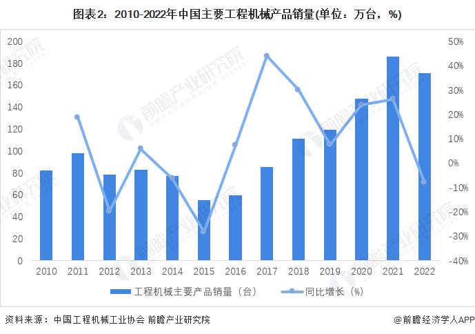 bat3652023年中国工程机械制造行业发展现状分析 需求萎缩及收入下滑【组图】(图2)