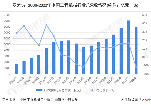 bat3652023年中国工程机械制造行业发展现状分析 需求萎缩及收入下滑【组图】(图5)