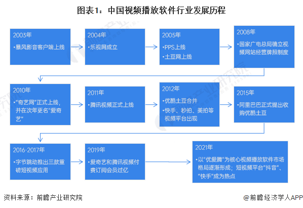 2023年中国视频播放软件行业市场发展现状分析 2021年市场规模超4200