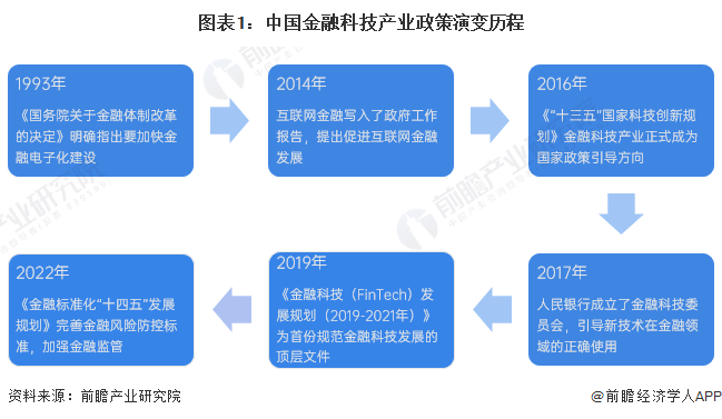 2023年中國及31省市金融科技行業政策彙總及解讀(全)金融標準化助推