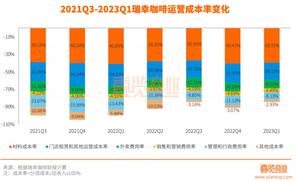 03消費回暖下,瑞幸咖啡的三重增長空間2023 年是消費觸底反彈的轉折之