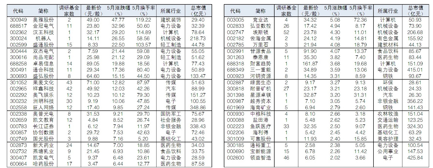 47只基金最新调研股5月涨幅超过2%