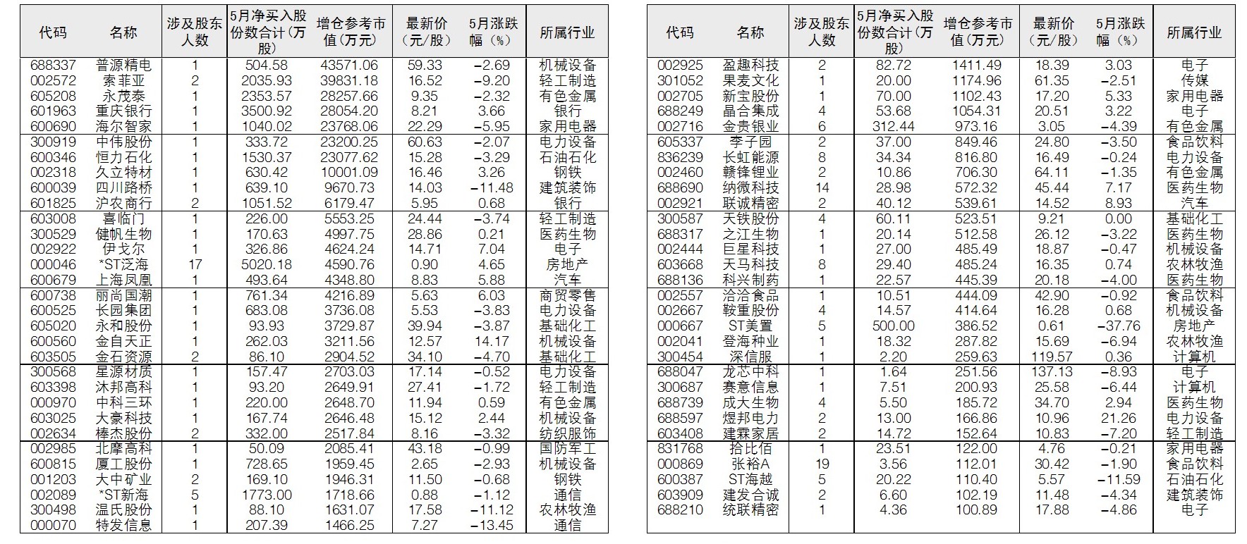 61股重要股东5月净增持超过百万元