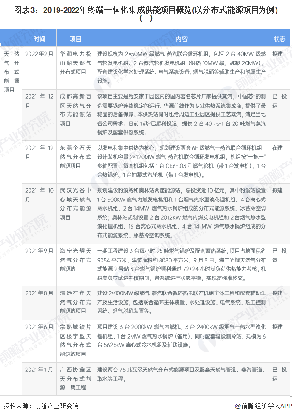 20聚享游23年中国终端一体化多能互补行业发展现状分析 五大发电集团积极发展分布式能源【组图】(图3)