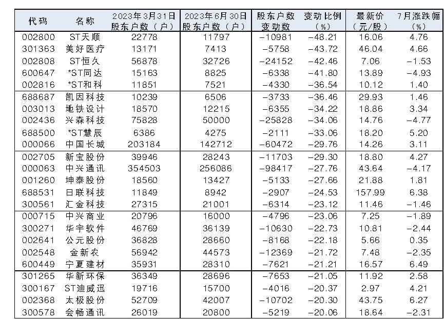 47股股东户数环比减少超过14%