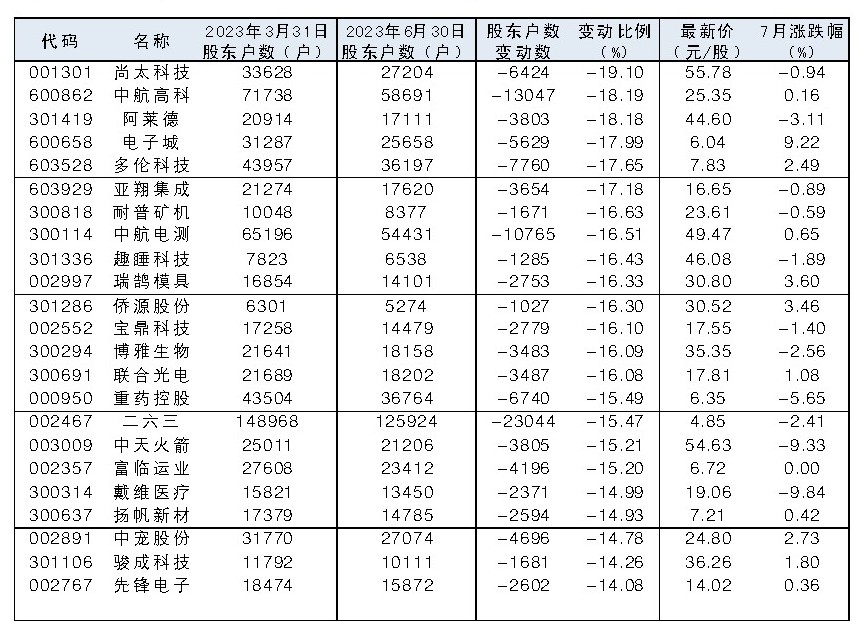 47股股东户数环比减少超过14%