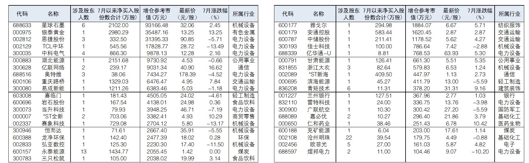 7月以来39股获重要股东增持超百万元