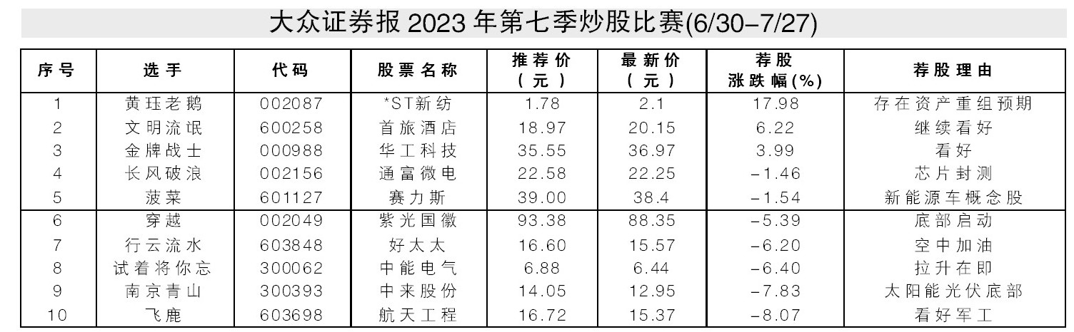 第七季炒股大赛冠军收益达17.98%