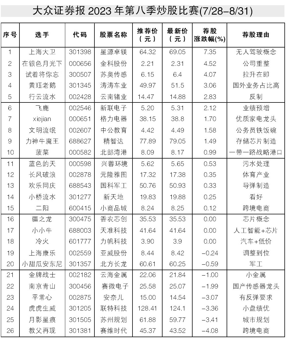 第七季炒股大赛冠军收益达17.98%