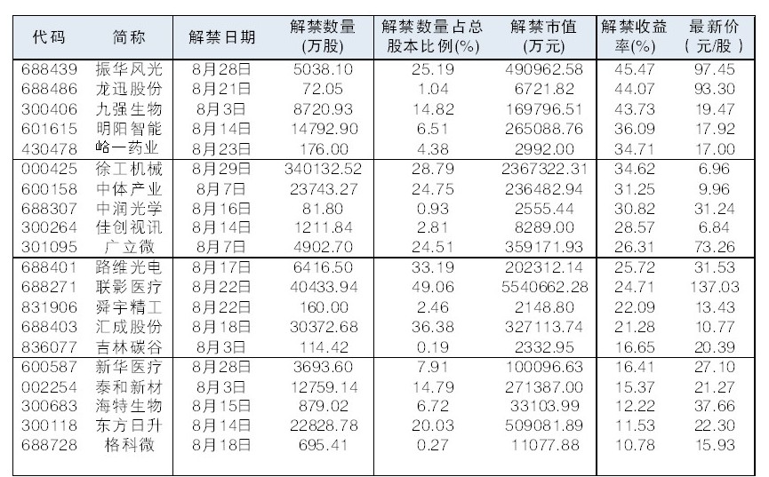 8月41股解禁收益率超过10%