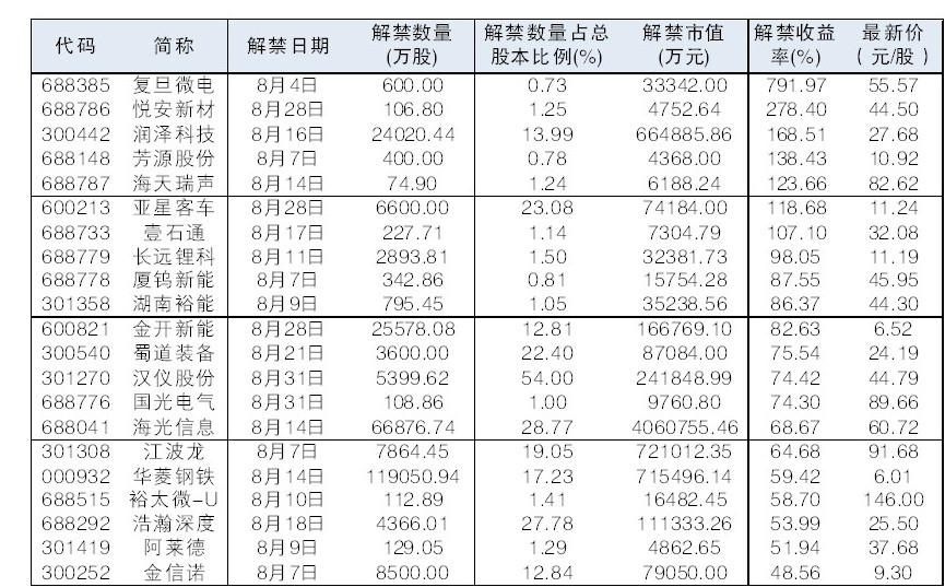 8月41股解禁收益率超过10%