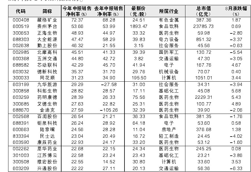 47股中报销售净利率超过13%