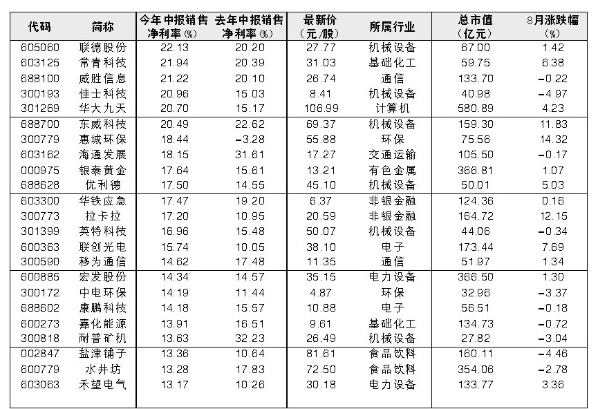 47股中报销售净利率超过13%