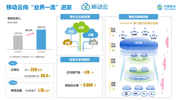 大增超80%！移动云上半年业绩“成绩单”新鲜出炉VR彩票 VR彩票app 官方(图1)