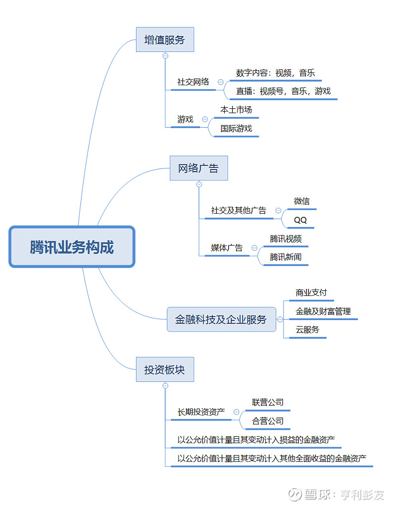 图解腾讯2023年半年报及估值