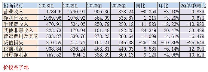 制造价值的模范——招商银行中报点评