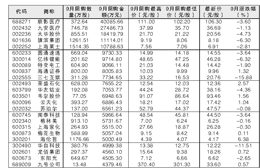 47股9月实施回购金额超过2000万元