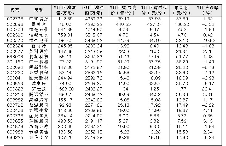 47股9月实施回购金额超过2000万元