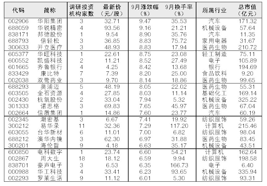 50只投资机构调研股9月股价涨幅超过6%