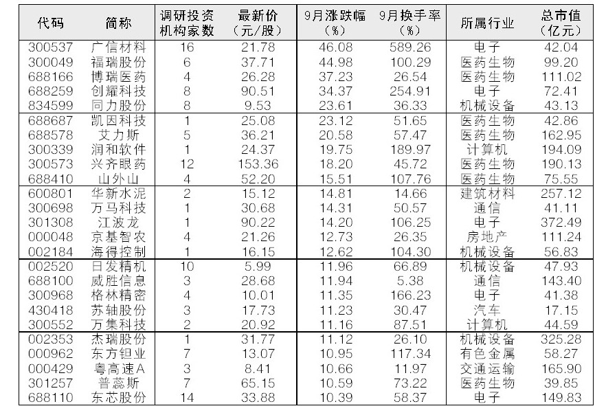 50只投资机构调研股9月股价涨幅超过6%