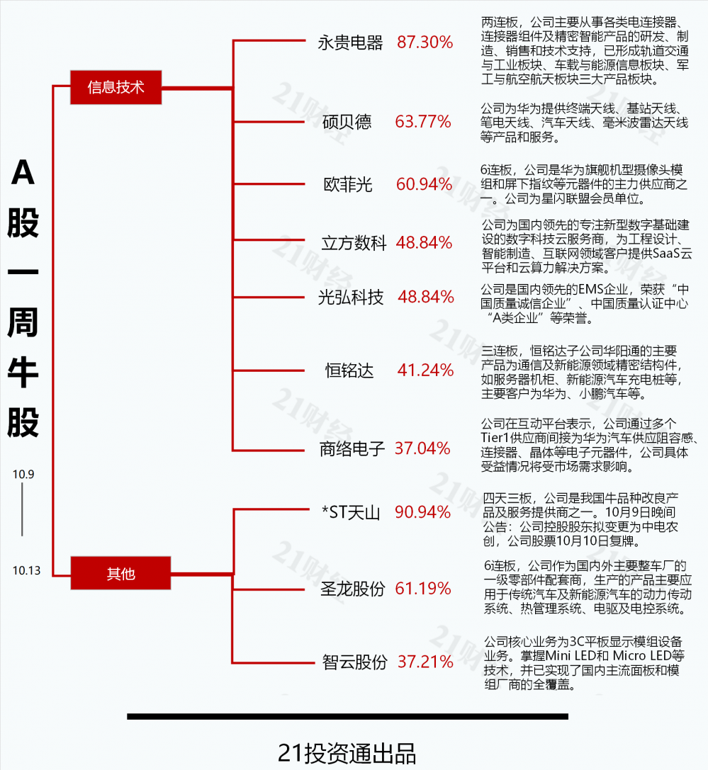 透视一周牛熊股st板块迎连板飙涨牛最牛股st天山4天暴涨91市值蒸发超