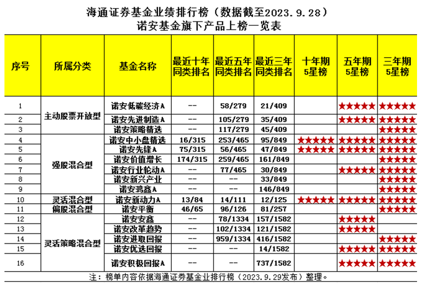 诺安基金权益投研实力闪耀 8只基金摘得海通3、5年期双五星