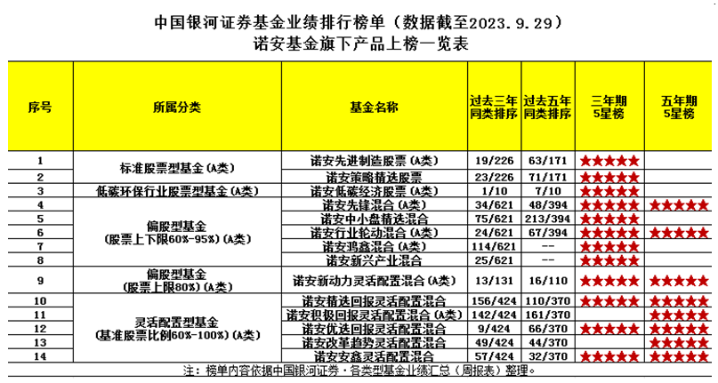 诺安基金权益投研实力闪耀 8只基金摘得海通3、5年期双五星