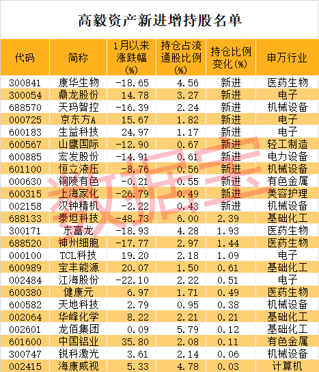 私募大佬重仓股曝光！高毅资产押注安防龙头，持仓超3年！股价表现尴尬，隐身材料股浮亏或达1.9亿元,第4张