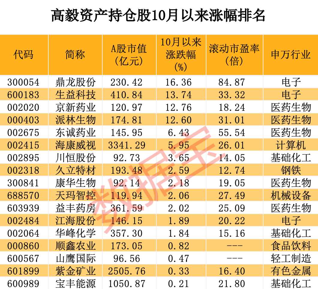 私募大佬重仓股曝光！高毅资产押注安防龙头，持仓超3年！股价表现尴尬，隐身材料股浮亏或达1.9亿元,第5张