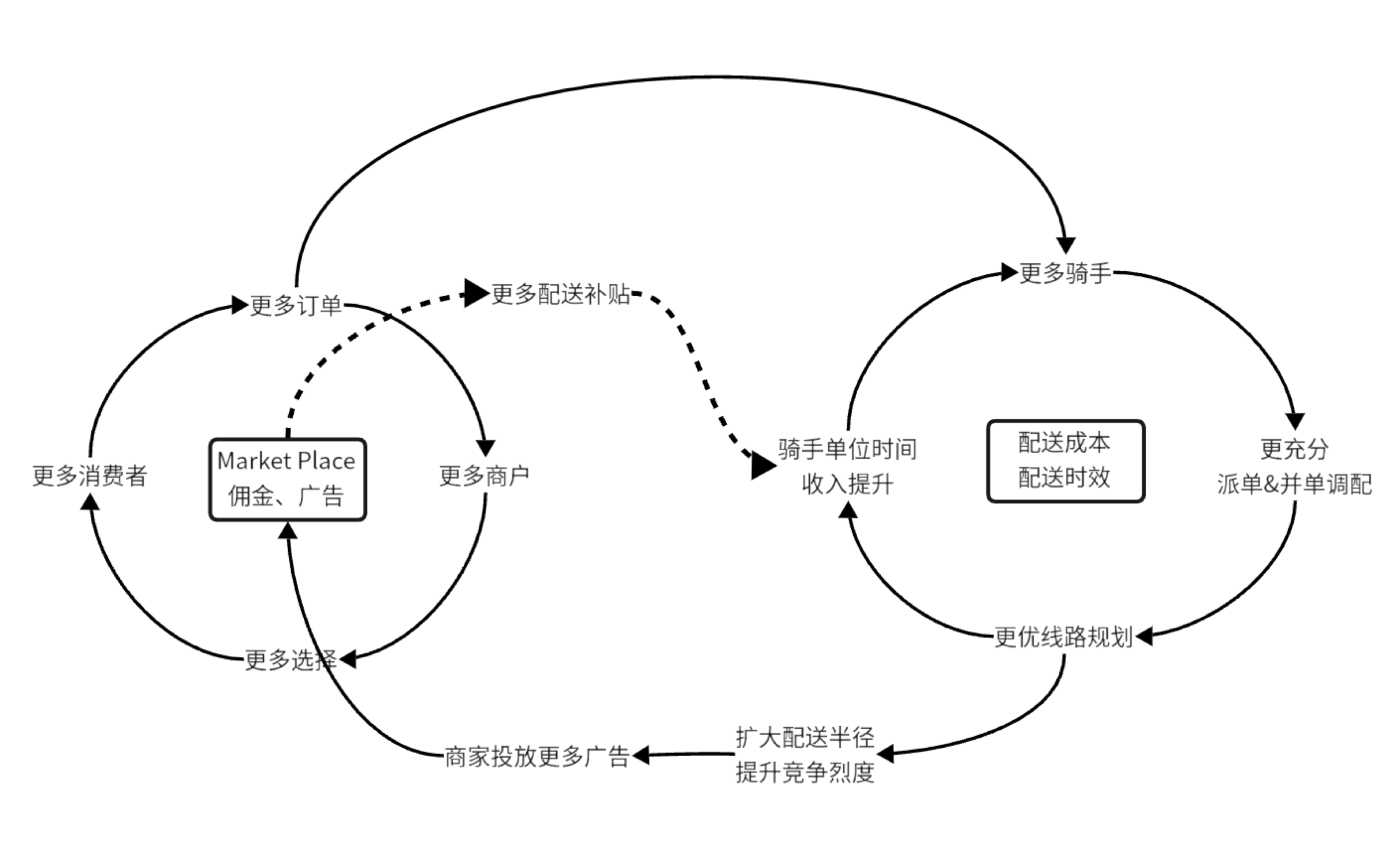 餐饮外卖生意模式探寻