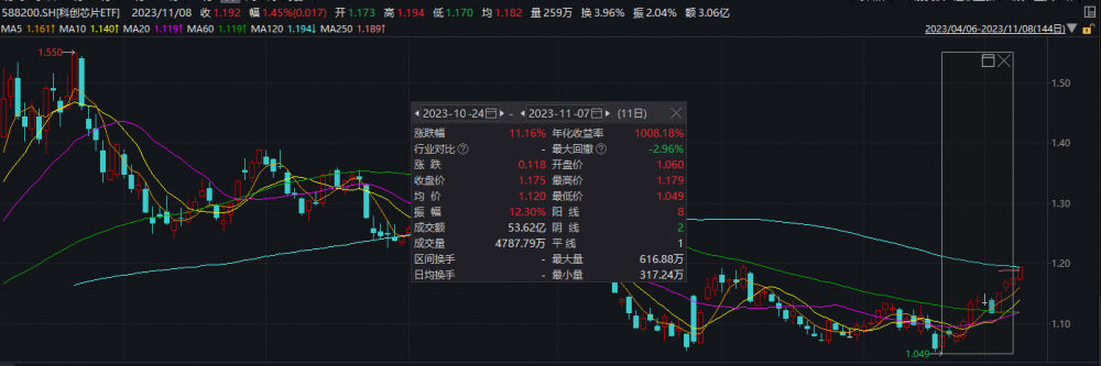 芯片股低開高走科創芯片etf588200漲近1衝擊四連陽寒武紀u漲超11丨etf