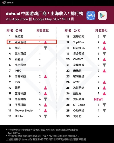 点点互动跻身中国游戏出海收入榜TOP2