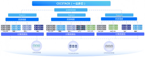 华体会体育(中国)hth·官方网站智算未来 中国电子云CECSTACK V5一体(图5)