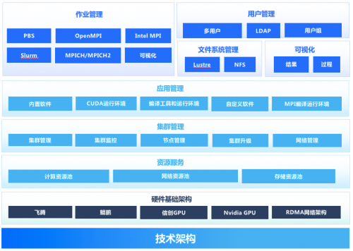 华体会体育(中国)hth·官方网站智算未来 中国电子云CECSTACK V5一体(图4)