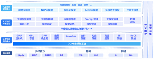 华体会体育(中国)hth·官方网站智算未来 中国电子云CECSTACK V5一体(图3)