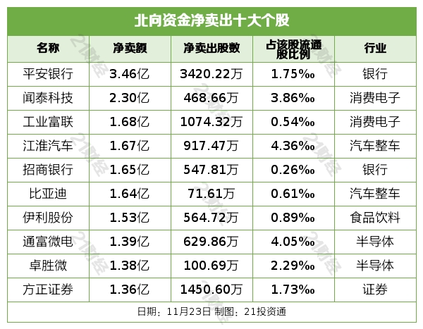 北向资金昨日净买入5058亿元完美真人净买入长安汽车869亿元（名单）(图5)