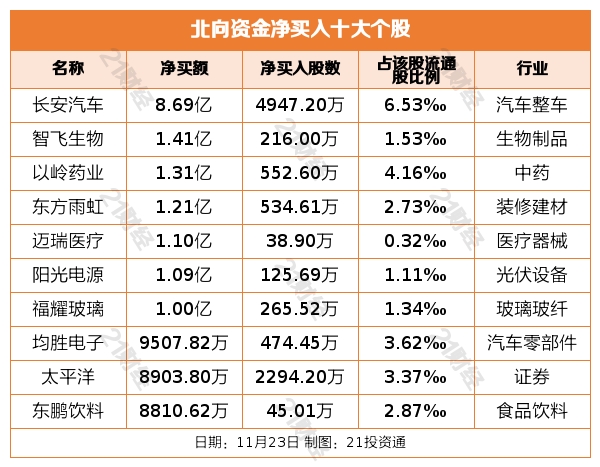 北向资金昨日净买入5058亿元完美真人净买入长安汽车869亿元（名单）(图4)