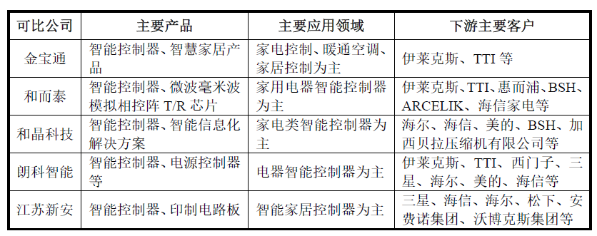 新安电器主板ipo成本费用非核心业务毛利率等多项财务指标异常招股