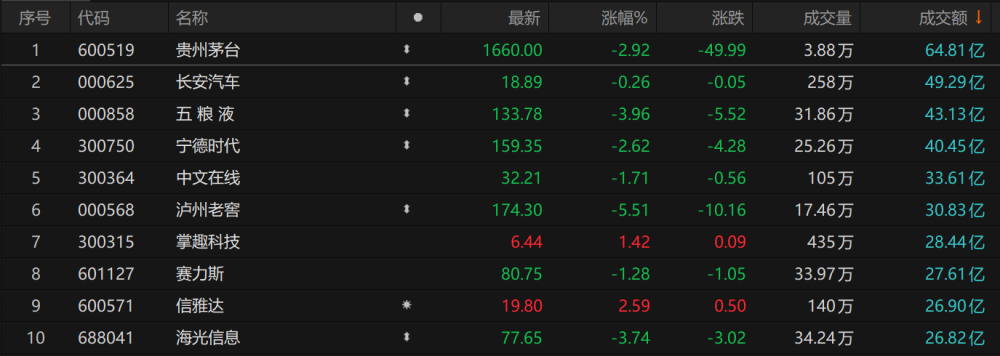 A股收评：沪指跌1.15%再度失守3000点 医药股集体逆势走强