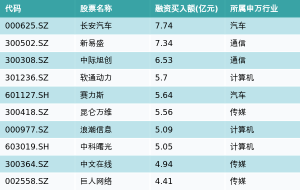 资金流向（12月12日）丨长安汽车、新易盛、中际旭创获融资资金买入排名前三，长安汽车获买入近8亿元