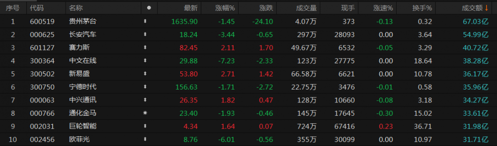 A股收评：创业板指冲高回落跌0.63% 公用事业板块逆势走强