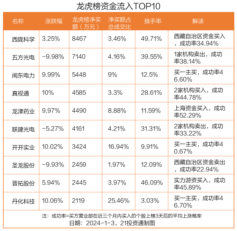 龙虎榜085亿资金抢筹西陇科学机构狂买五方光电名单