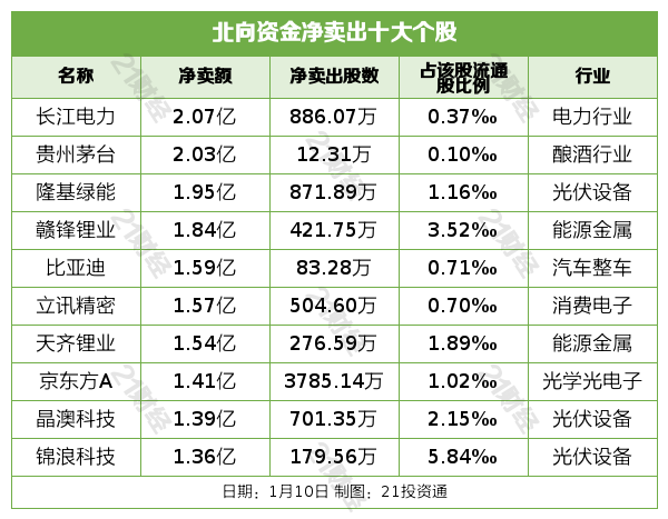 北向资金昨日净买入6雷火电竞9亿元 药明康德获净买入209亿元(图5)